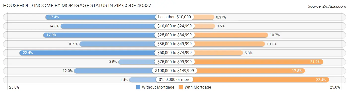 Household Income by Mortgage Status in Zip Code 40337