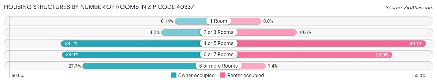 Housing Structures by Number of Rooms in Zip Code 40337