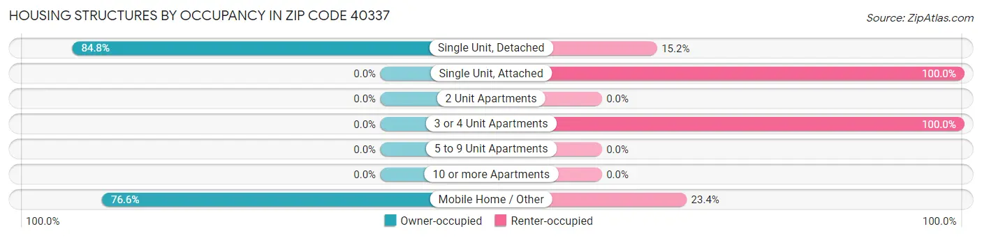Housing Structures by Occupancy in Zip Code 40337