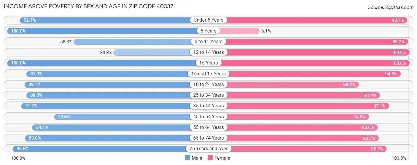 Income Above Poverty by Sex and Age in Zip Code 40337