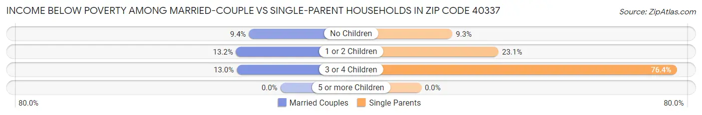 Income Below Poverty Among Married-Couple vs Single-Parent Households in Zip Code 40337