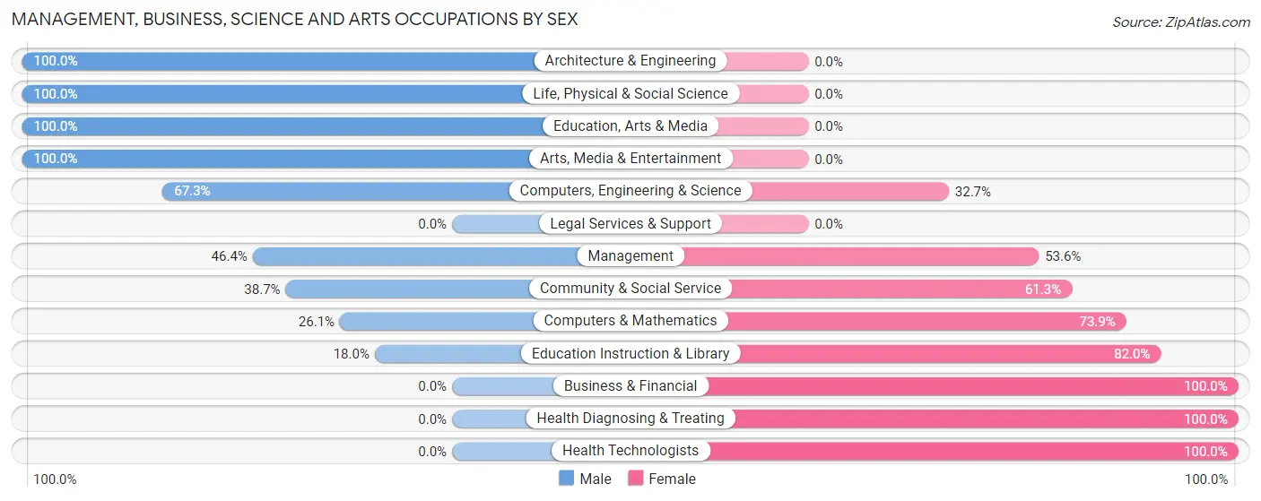 Management, Business, Science and Arts Occupations by Sex in Zip Code 40337