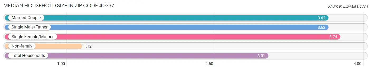 Median Household Size in Zip Code 40337