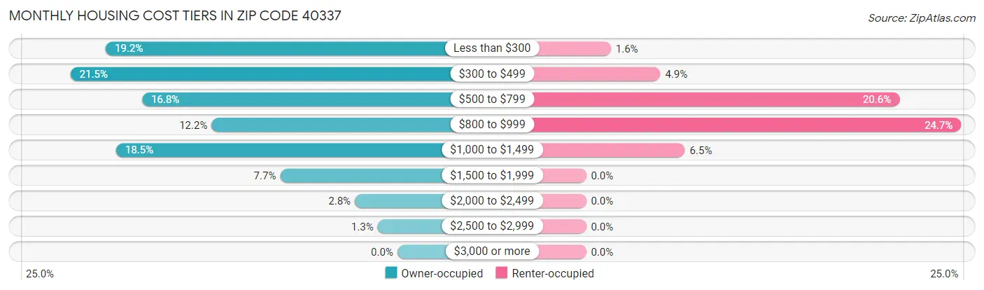 Monthly Housing Cost Tiers in Zip Code 40337