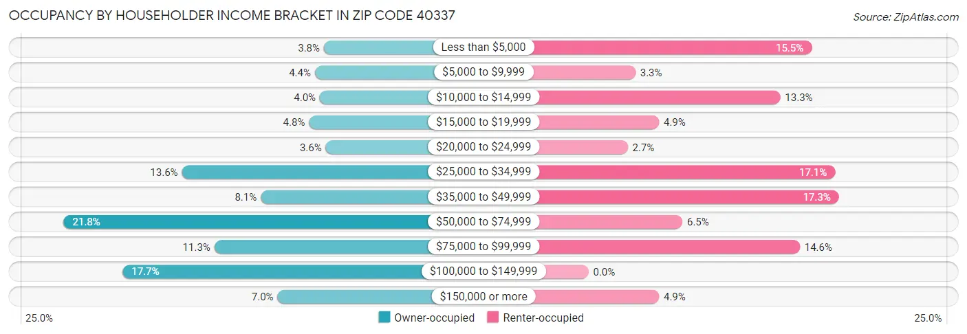 Occupancy by Householder Income Bracket in Zip Code 40337
