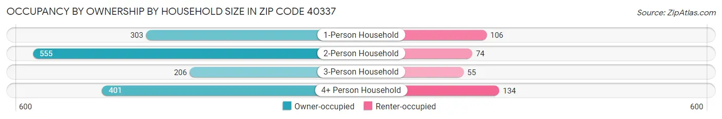 Occupancy by Ownership by Household Size in Zip Code 40337