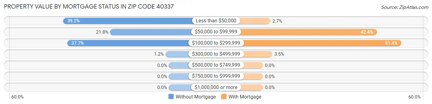 Property Value by Mortgage Status in Zip Code 40337
