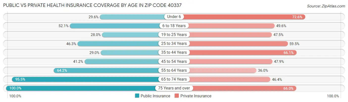 Public vs Private Health Insurance Coverage by Age in Zip Code 40337