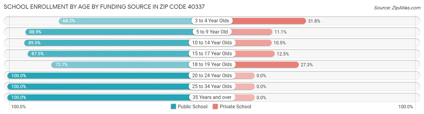 School Enrollment by Age by Funding Source in Zip Code 40337