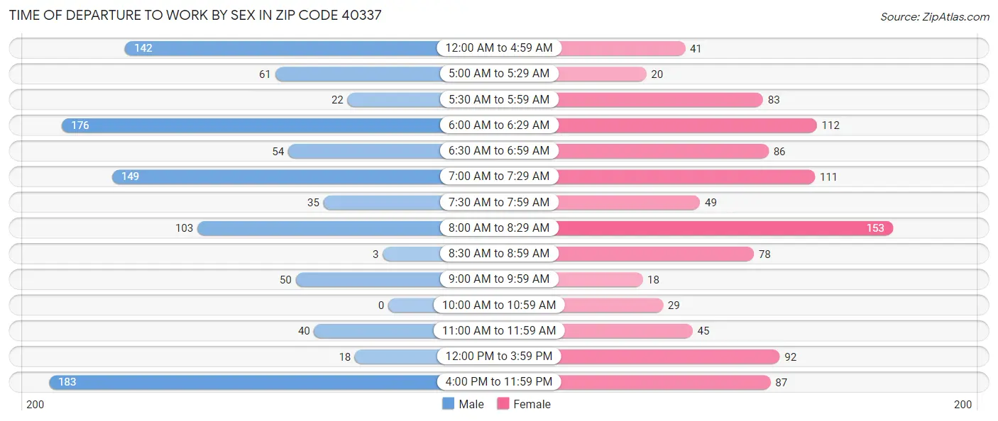 Time of Departure to Work by Sex in Zip Code 40337