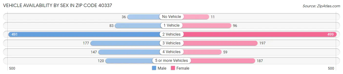 Vehicle Availability by Sex in Zip Code 40337