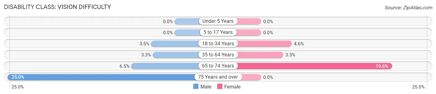 Disability in Zip Code 40337: <span>Vision Difficulty</span>