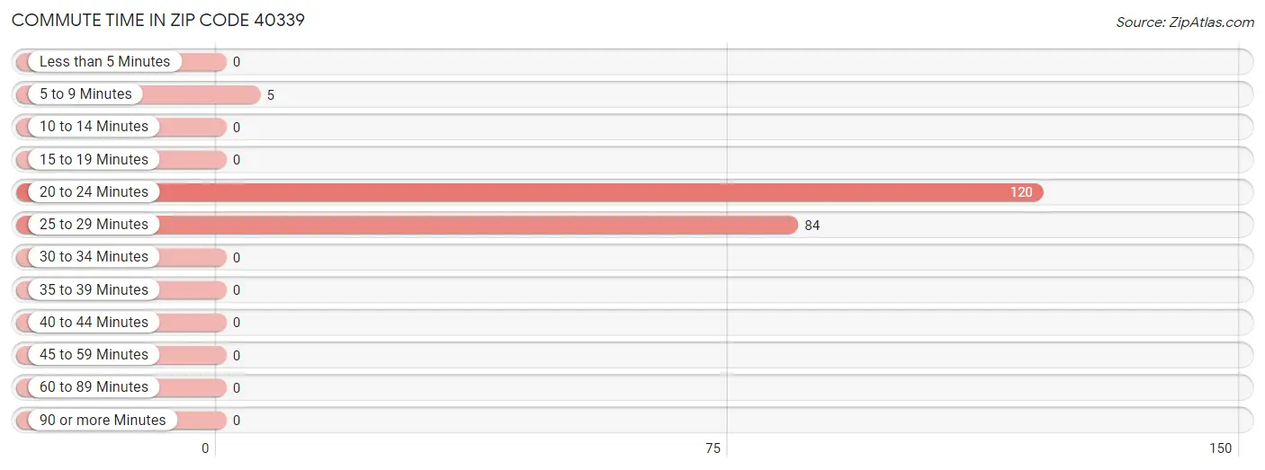 Commute Time in Zip Code 40339