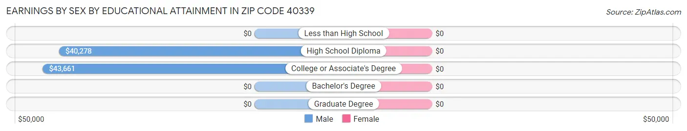 Earnings by Sex by Educational Attainment in Zip Code 40339