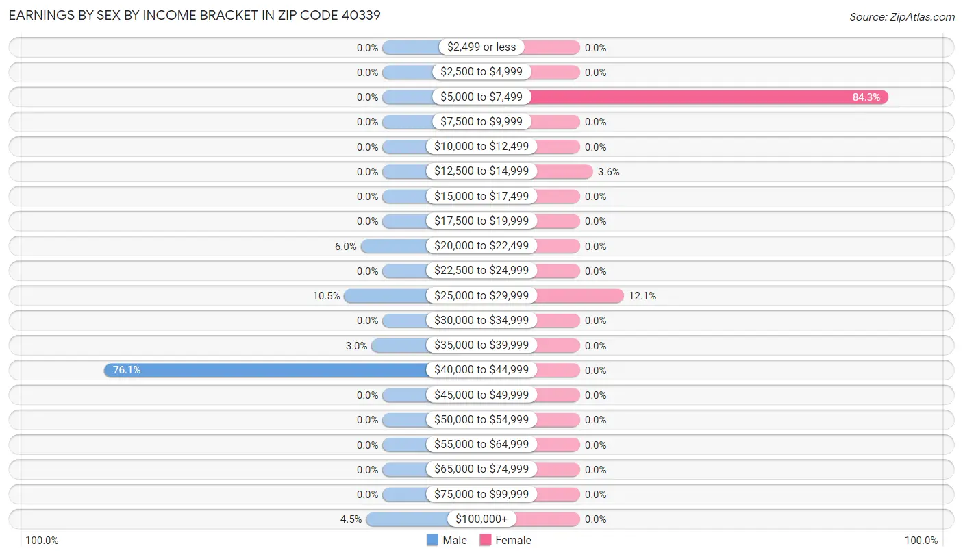 Earnings by Sex by Income Bracket in Zip Code 40339