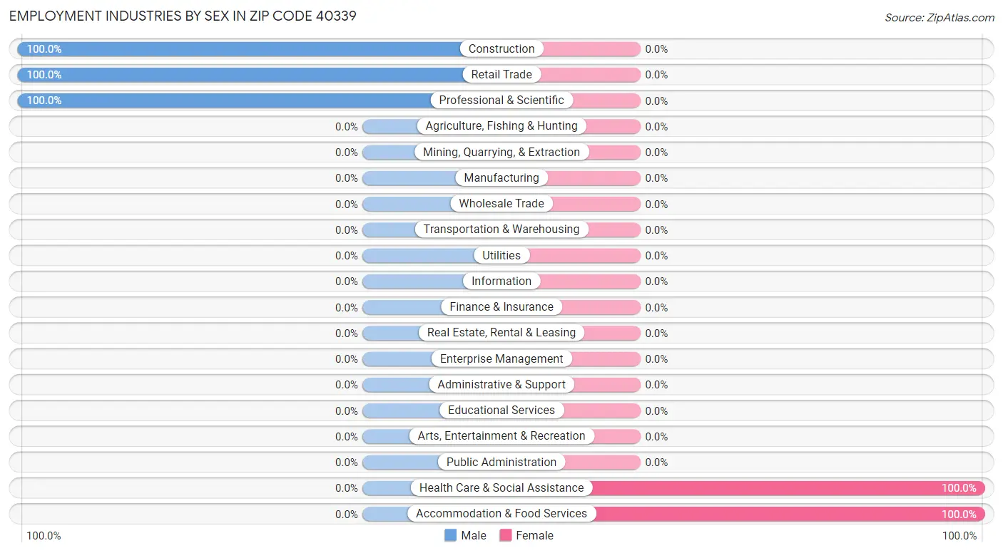 Employment Industries by Sex in Zip Code 40339