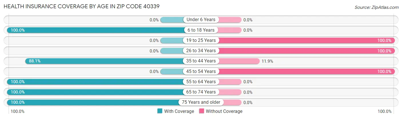 Health Insurance Coverage by Age in Zip Code 40339
