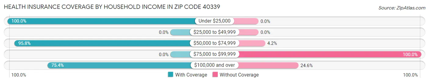 Health Insurance Coverage by Household Income in Zip Code 40339