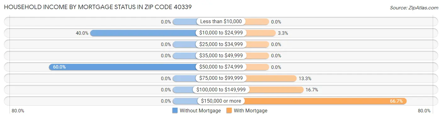 Household Income by Mortgage Status in Zip Code 40339