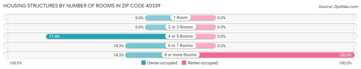 Housing Structures by Number of Rooms in Zip Code 40339