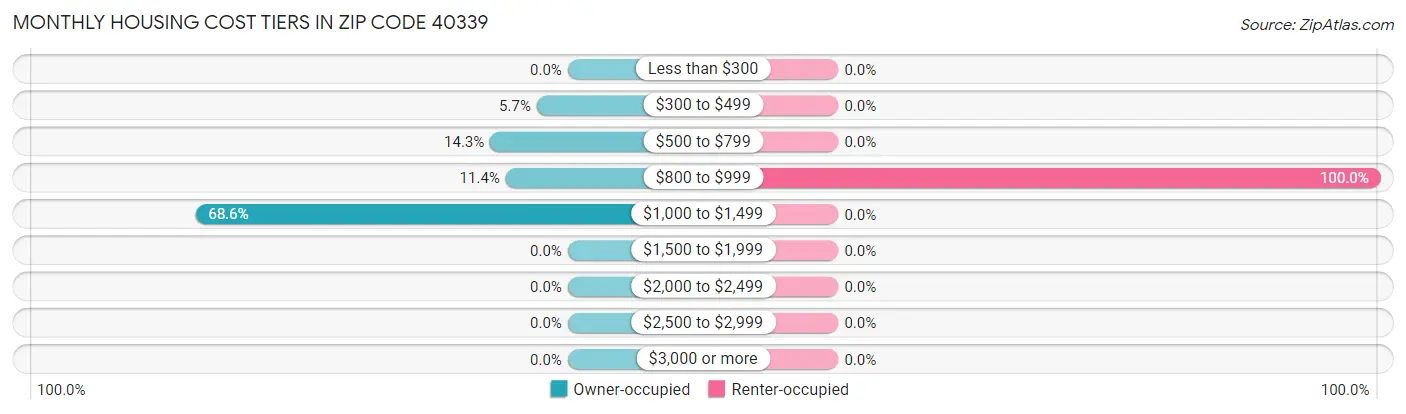 Monthly Housing Cost Tiers in Zip Code 40339