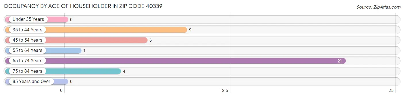 Occupancy by Age of Householder in Zip Code 40339