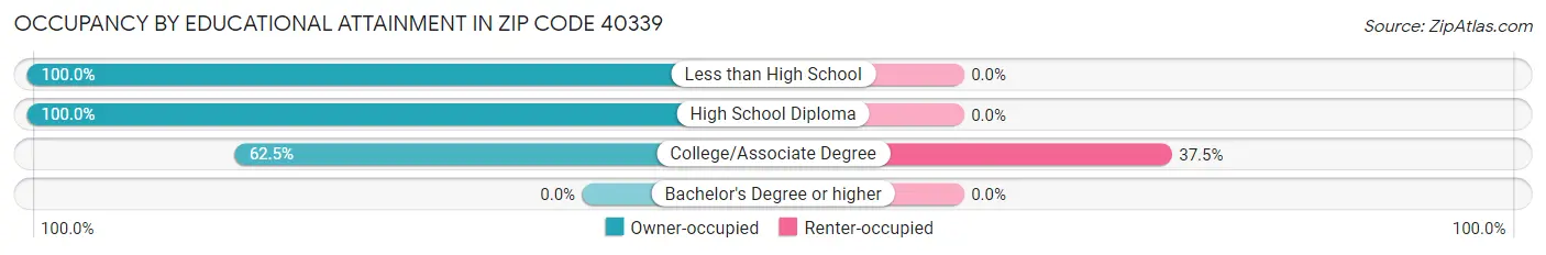 Occupancy by Educational Attainment in Zip Code 40339