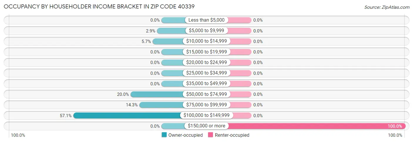 Occupancy by Householder Income Bracket in Zip Code 40339