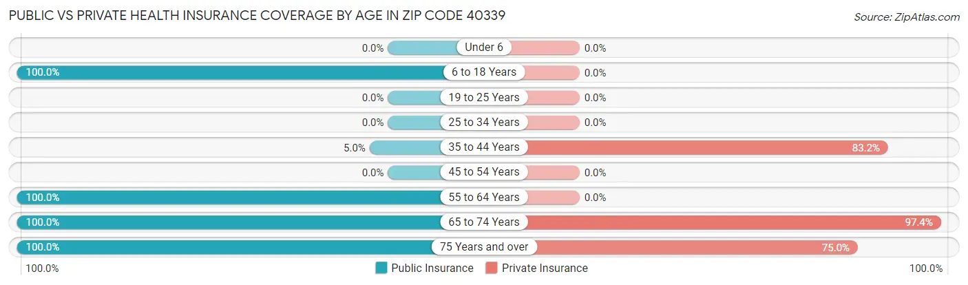 Public vs Private Health Insurance Coverage by Age in Zip Code 40339