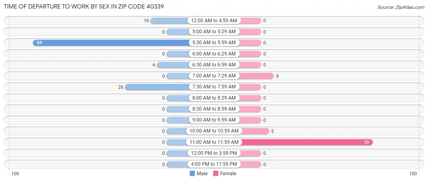 Time of Departure to Work by Sex in Zip Code 40339