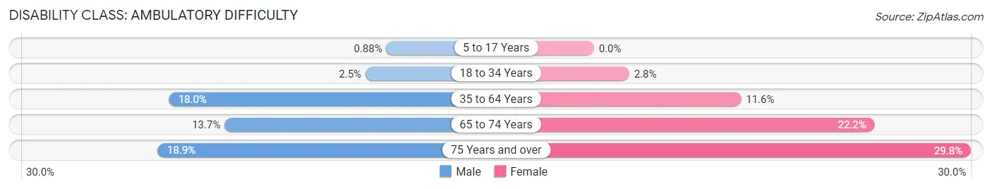 Disability in Zip Code 40342: <span>Ambulatory Difficulty</span>