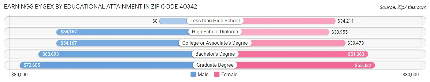 Earnings by Sex by Educational Attainment in Zip Code 40342