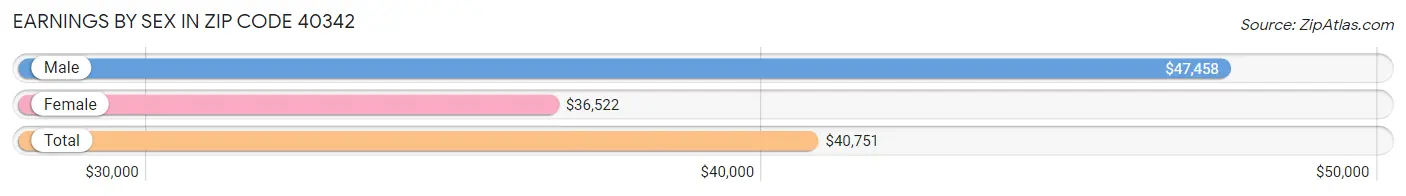 Earnings by Sex in Zip Code 40342