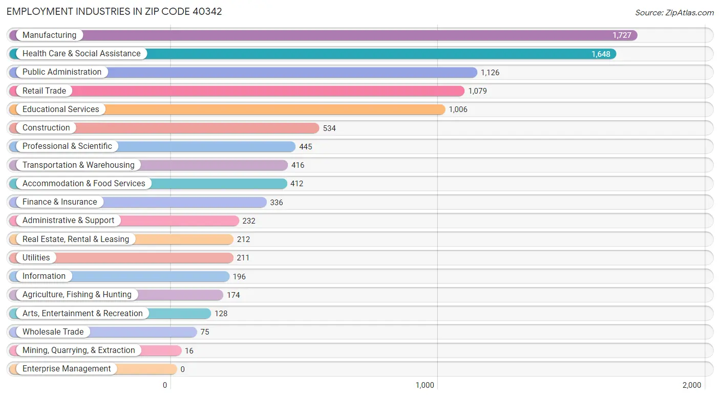 Employment Industries in Zip Code 40342