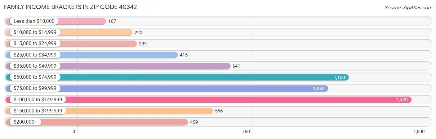 Family Income Brackets in Zip Code 40342