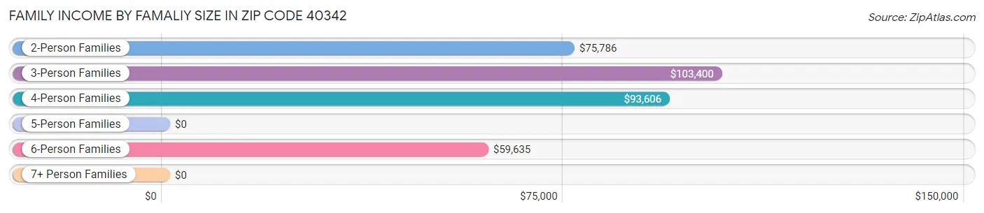 Family Income by Famaliy Size in Zip Code 40342
