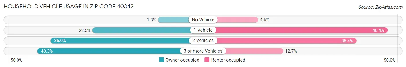 Household Vehicle Usage in Zip Code 40342