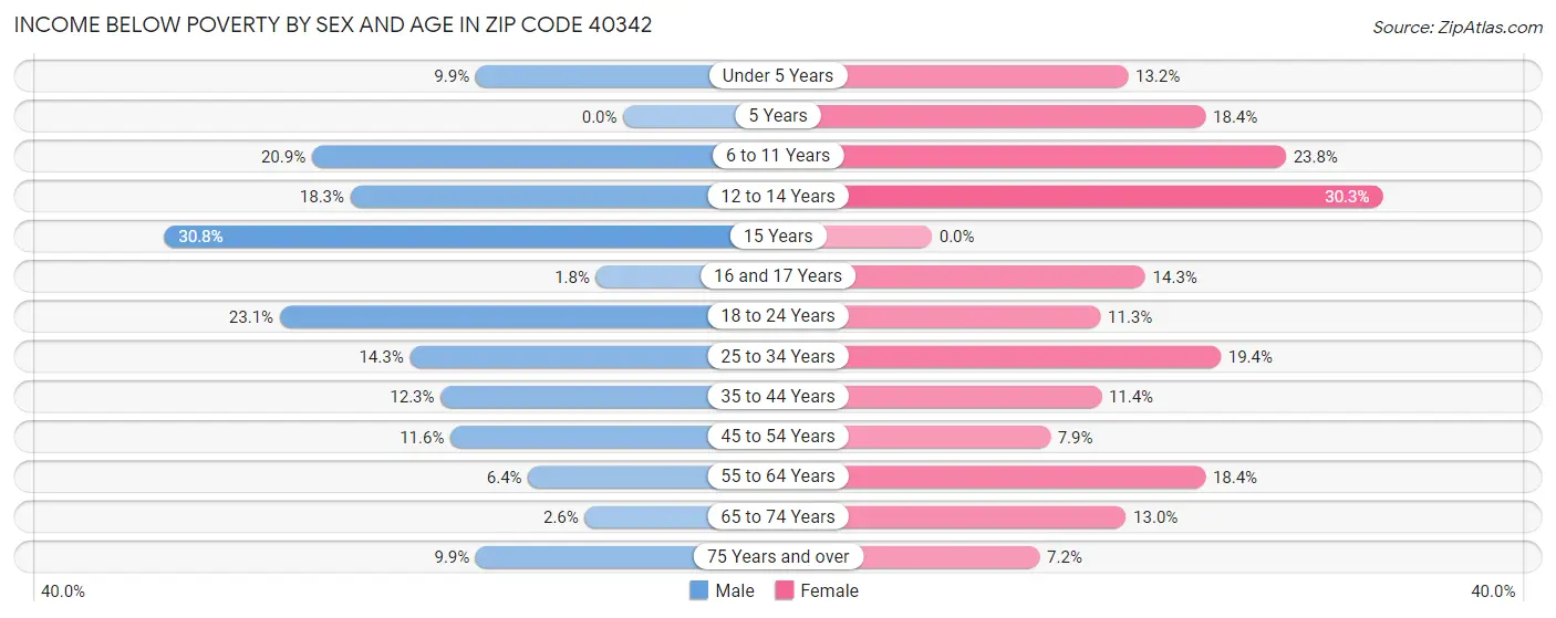 Income Below Poverty by Sex and Age in Zip Code 40342