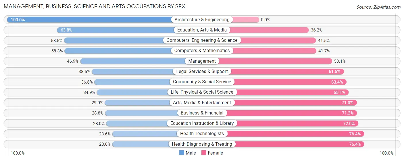 Management, Business, Science and Arts Occupations by Sex in Zip Code 40342