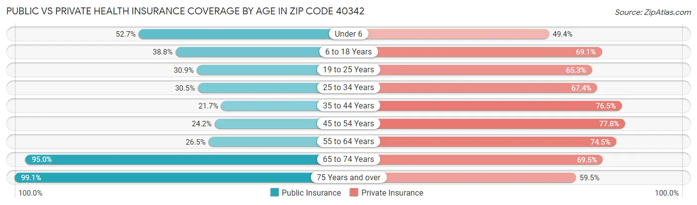 Public vs Private Health Insurance Coverage by Age in Zip Code 40342
