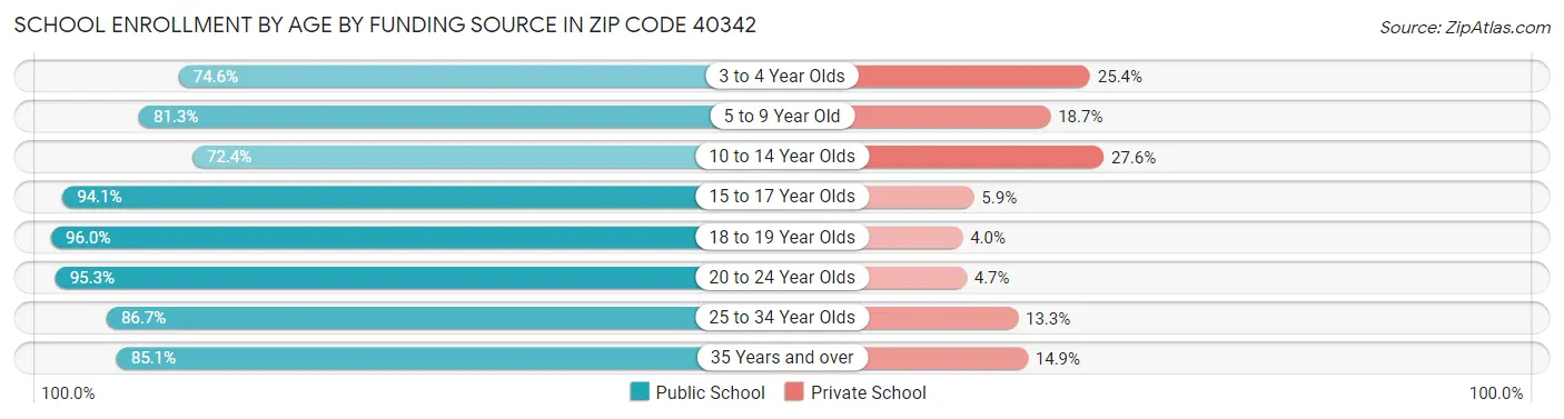 School Enrollment by Age by Funding Source in Zip Code 40342