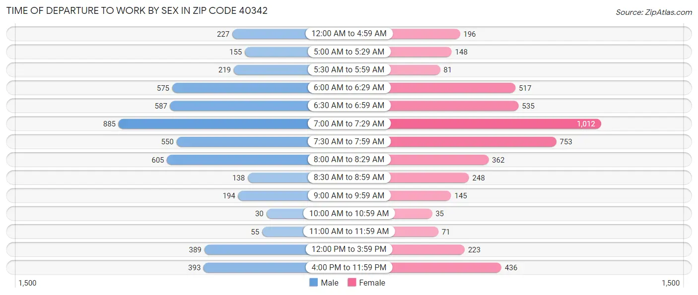Time of Departure to Work by Sex in Zip Code 40342
