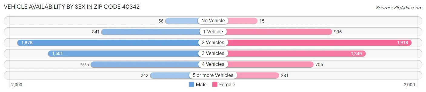 Vehicle Availability by Sex in Zip Code 40342