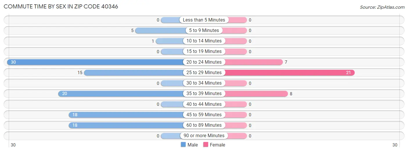 Commute Time by Sex in Zip Code 40346