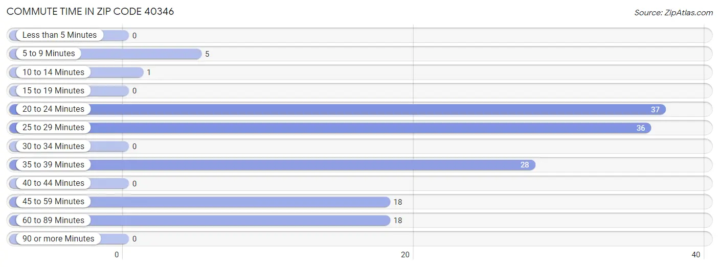 Commute Time in Zip Code 40346