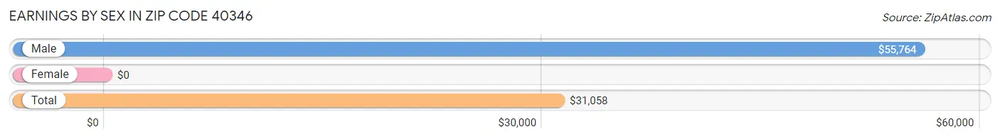 Earnings by Sex in Zip Code 40346