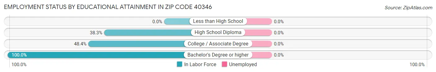 Employment Status by Educational Attainment in Zip Code 40346