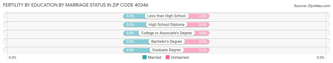 Female Fertility by Education by Marriage Status in Zip Code 40346
