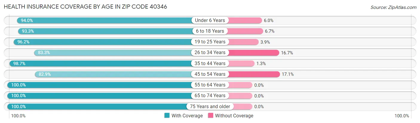 Health Insurance Coverage by Age in Zip Code 40346