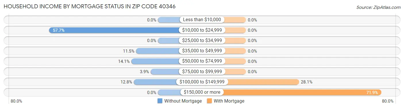 Household Income by Mortgage Status in Zip Code 40346